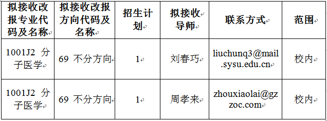 拟接收改报志愿的专业方向、拟接收导师及拟调剂招生计划